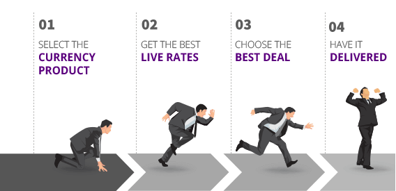How Forex Booking Process Works in Fxkart